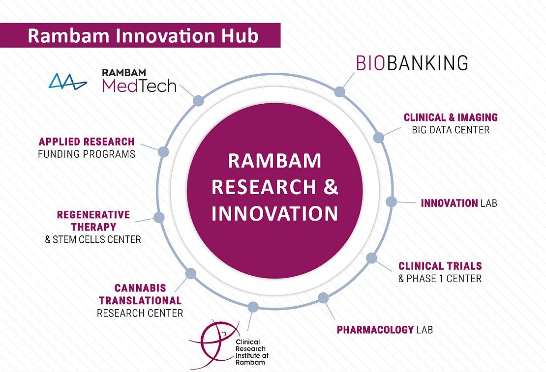 Rambam Innovation Hub - Illustration